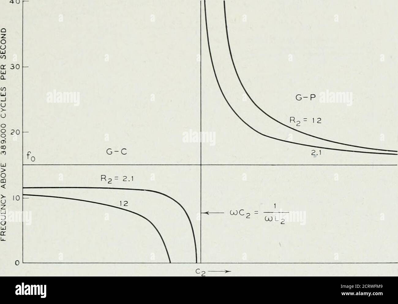 . La revue technique du système Bell . g l'influence des capacités interélectrodes sur la fréquence indiquée à la Fig. 12.6. Il est souligné que la résistance du cristal Ri a pour effet de diminuer la fréquence de la connexion G-C et d’augmenter lafréquence de la connexion G-P. La différence entre les CIRCUITS d'OSCILLATEUR 173 des CRISTAUX PIÉZOÉLECTRIQUES IX et les valeurs expérimentales indiquées sur les courbes est attribuée à la différence entre la valeur choisie et la valeur réelle de RI. L'effet de la perte d'entrée du tube n'est pas indiqué car le courant de la grille n'a pas été pris en compte, mais cette perte Banque D'Images