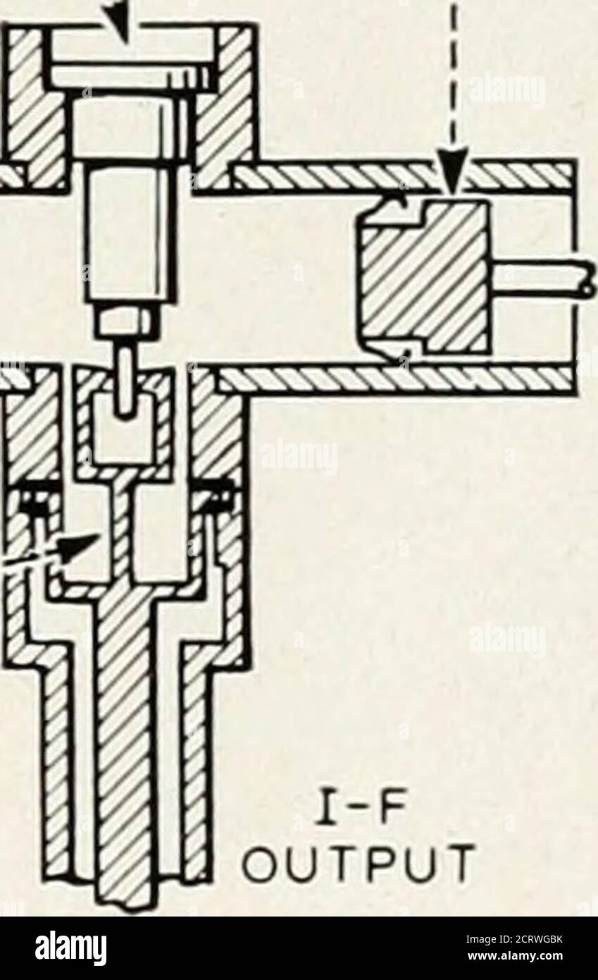 . Le journal technique de Bell System . F élément de dérivation minimisant la perte de puissance du signal d'entrée dans le réseau de sortie IV. Dans cette conception, l'énergie de l'oscillateur à battement est introduite dans le guide d'ondes en montéles tubes de l'oscillateur réflexe adjacents au guide d'ondes de telle manière que la sonde de sortie est insérée dans la cavité du guide d'ondes à un point retiré par un quart impair d'une longueur d'onde de la face de la sortie TR iris.Ceci assure la réflexion de l'énergie de l'oscillateur local qui voyage le tube TR en le dirigeant vers l'élément de cristal. Le degré de coupledu réflexe Banque D'Images