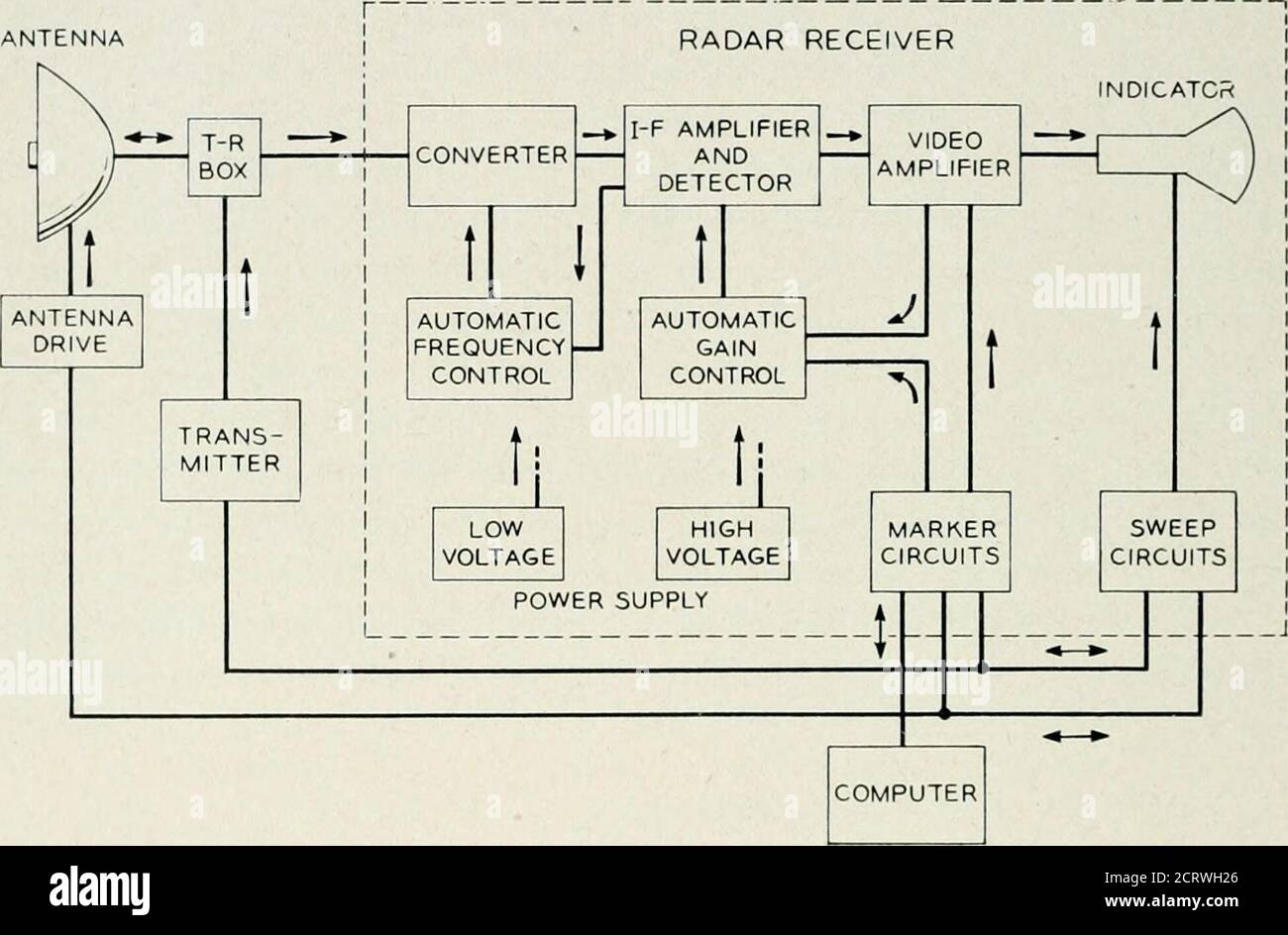. Le journal technique de Bell System . ible.le convertisseur se compose d'un oscillateur à battement opérant dans la région de micro-fréquence et d'un élément non linéaire, qui, aux fréquences plus élevées du radar, est constitué d'un élément de cristal à point de contact. Au radar inférieur nn lUiLL SYSTÈME TECIIMCM. J01R.AL fréquences il est habituel d'utiliser des amplis de radiofréquence de tube à vide précédant l'élément convertisseur, et dans ces cas, des tubes à vide similaires sont utilisés comme élément non linéaire. La fréquence de sortie du convertisseur va généralement de 30 mc à 100 mc. En raison de la difficulté com-parative Banque D'Images