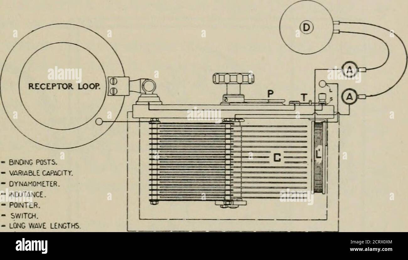 . Robison's Manual of radio Telegraphy and Telephony for the use of naval electricians. A - binOnc posts.C - variablC capocitt. D- OrNiMOMLTCR. L- INOUTANa. P - POINTEUR. COMMUTATEUR T -. L - LONGUEURS D'onde LONGUES s - longueurs d'ONDE courtes PIQ. 109. (fig. 109 et 110) sont des tj^es précoces, mais ne diffèrent que dans les détails de la thosenow fourni. mesures des longueurs d'onde. 227. Fig. 109 montre le compteur d'ondes Pierce mentionné à l'article 226Cette mesure est utilisée pour l'étalonnage et la détermination des sous-moyens de résonance du son uniquement. Figure 110 illustre le compteur d'ondes Donitz original avec thermomètre à air. Un fil chaud Banque D'Images