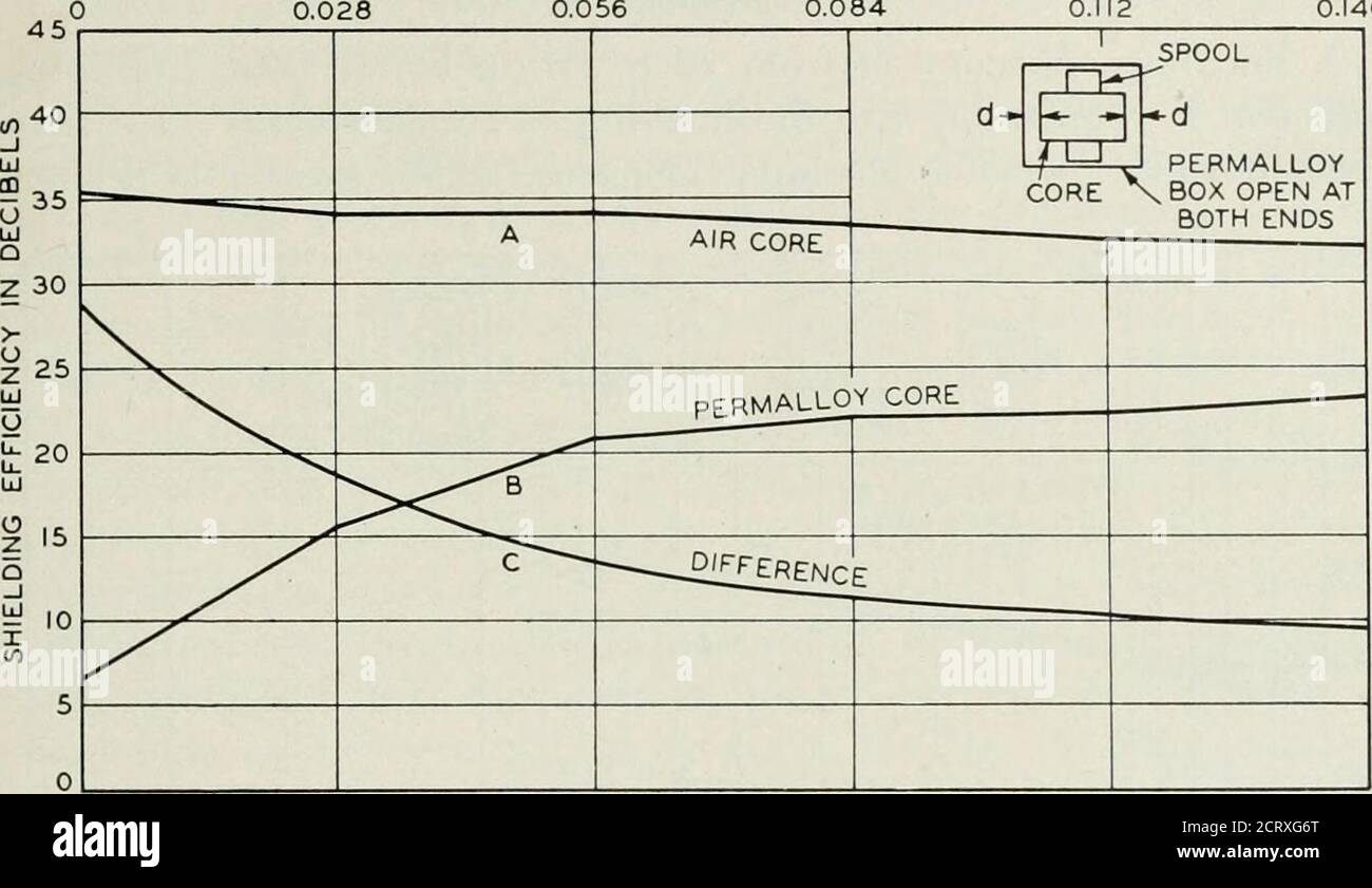 . Le journal technique de Bell System . au plus grand, respectivement. Courbe A de la Fig. 9 met en valeur l'efficacité du blindage avec un noyau non magnétique et une courbe Bdonne les informations correspondantes avec le noyau permalloy ayant une ouverture d'environ 5000 à 70 cycles et de faibles renforçateurs de champ qui sont les conditions dans lesquelles les mesures ont été effectuées. BLINDAGE MAGNÉTIQUE DES TRANSFORMATEURS 431 ces courbes ont été tracées de façon discontinue parce que l'efficacité de blindage est une fonction non seulement de J mais d'autres facteurs tels que l'asperméabilité, la taille des cylindres, etc. Courbe C d'autre part est pr Banque D'Images
