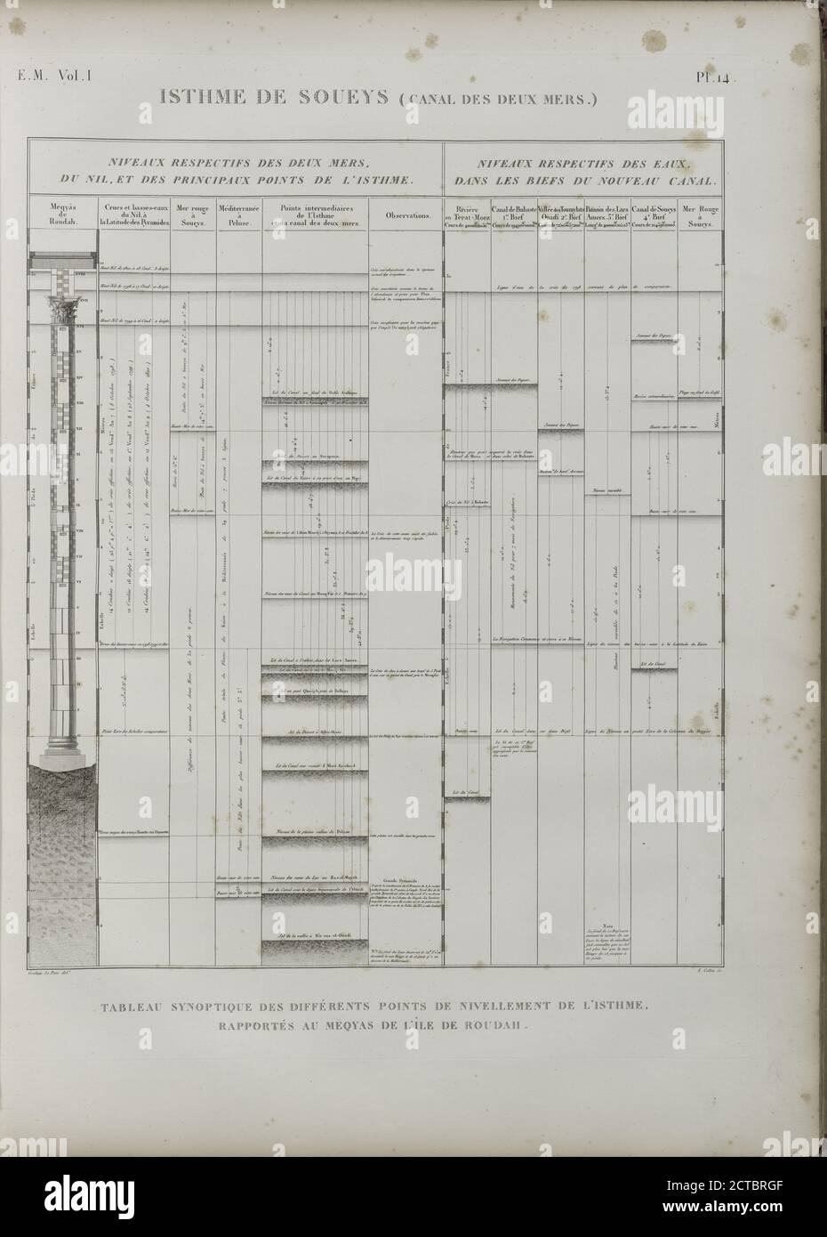 Isthme de Soueys isthme de Suez (Canal des deux mers). Tableau synoptique des différents points de nivelement de l'isthme, reportés au Meqyas de l'île Roudah el-Rôda., STILL image, Prints, 1809 - 1828, Jomard, M. (Edme-François), 1777-1862 Banque D'Images