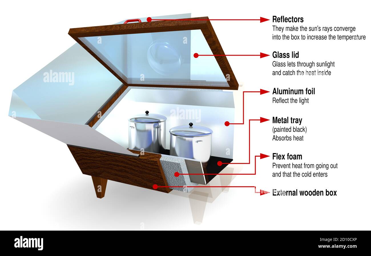 Le graphique montre les pièces d'une boîte de cuisinière solaire avec le couvercle en verre ouvert et les réflecteurs en métal avec deux pots à l'intérieur sur un fond blanc. Illustration 3D Banque D'Images
