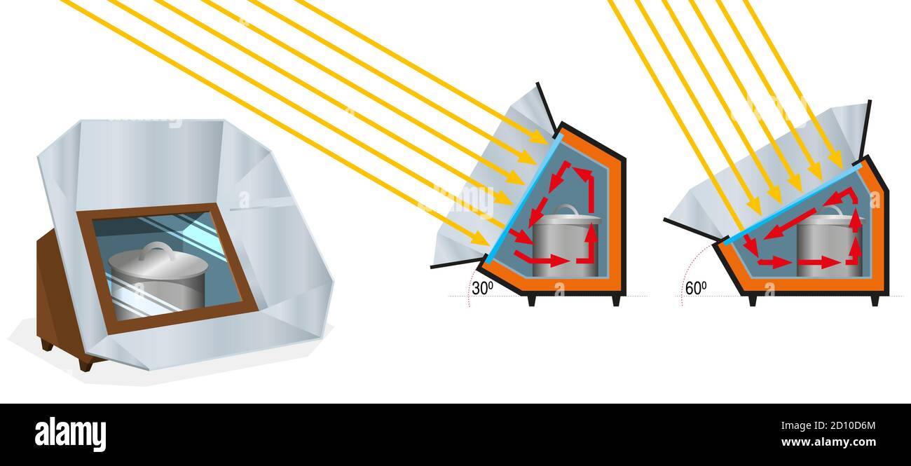 Le graphique montre la différence entre une cuisinière solaire à 60 degrés et une cuisinière à 30 degrés avec couvercle en verre fermé et réflecteurs métalliques sur fond blanc. Illustration de Vecteur