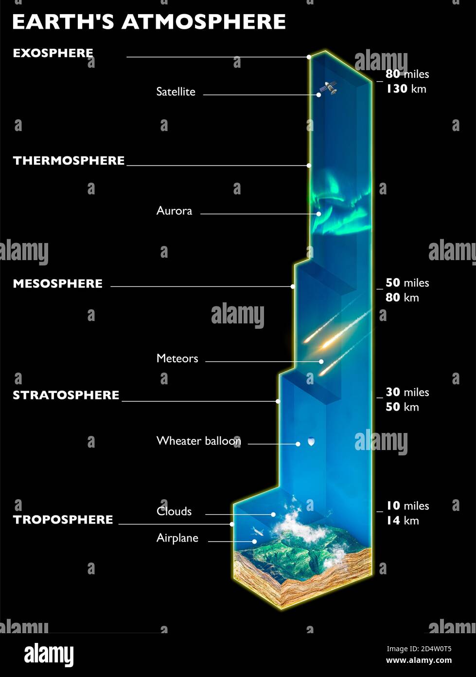 Structure de l'atmosphère terrestre, couches et noms des différents niveaux de l'atmosphère. Hauteurs et mesures. Ensemble de couches de gaz Banque D'Images