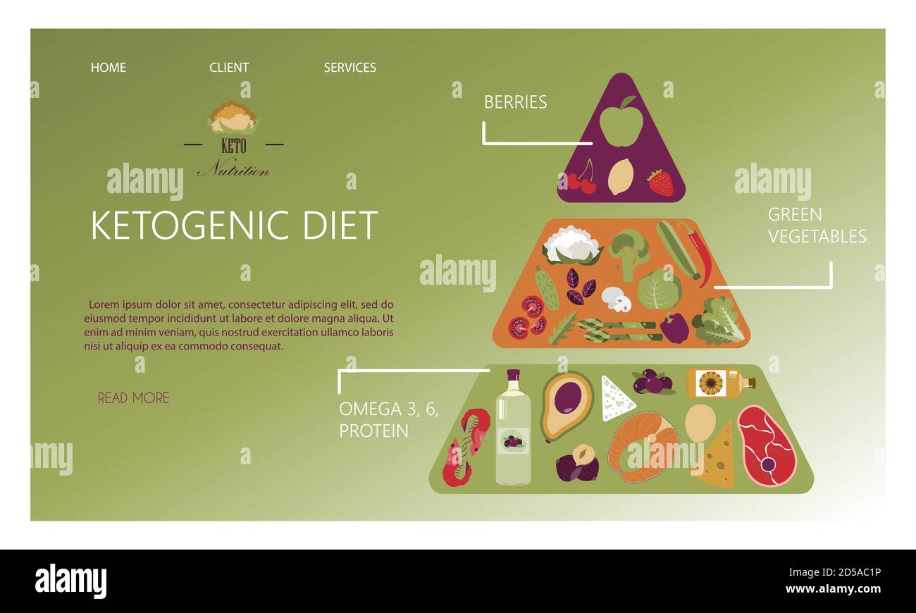 Pyramide Alimentaire Du Régime Keto. Régime Cétogène. Vecteur Clip Art  Libres De Droits, Svg, Vecteurs Et Illustration. Image 142703139