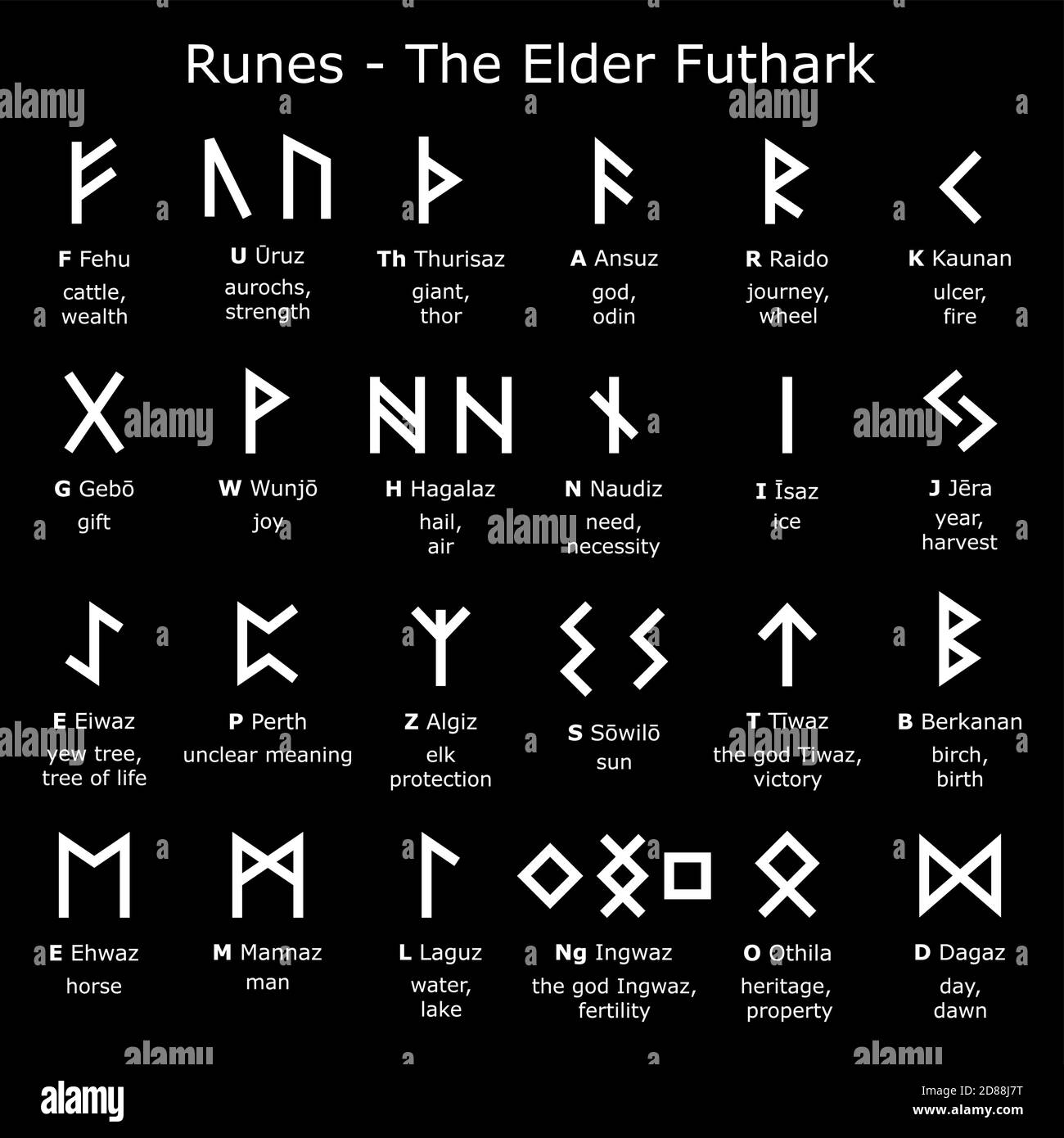 Alphabet Runes - le dessin vectoriel Elder Futhark ensemble avec des lettres et signification expliquée, Norse Viking runes collection de scripts en blanc sur noir Illustration de Vecteur