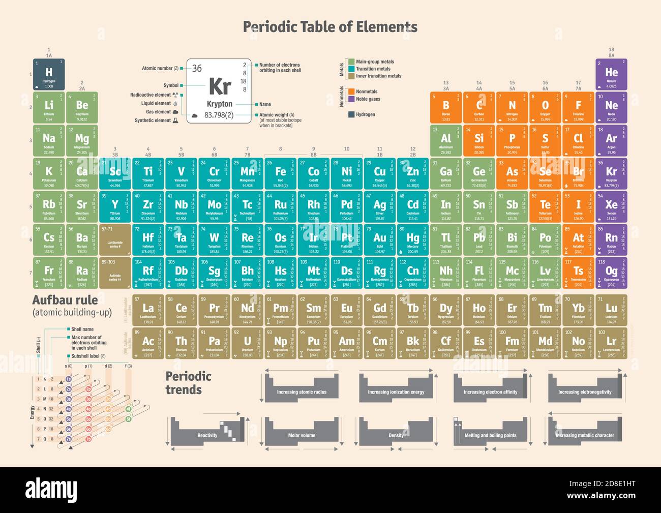 Tableau périodique des éléments chimiques en anglais Illustration de Vecteur