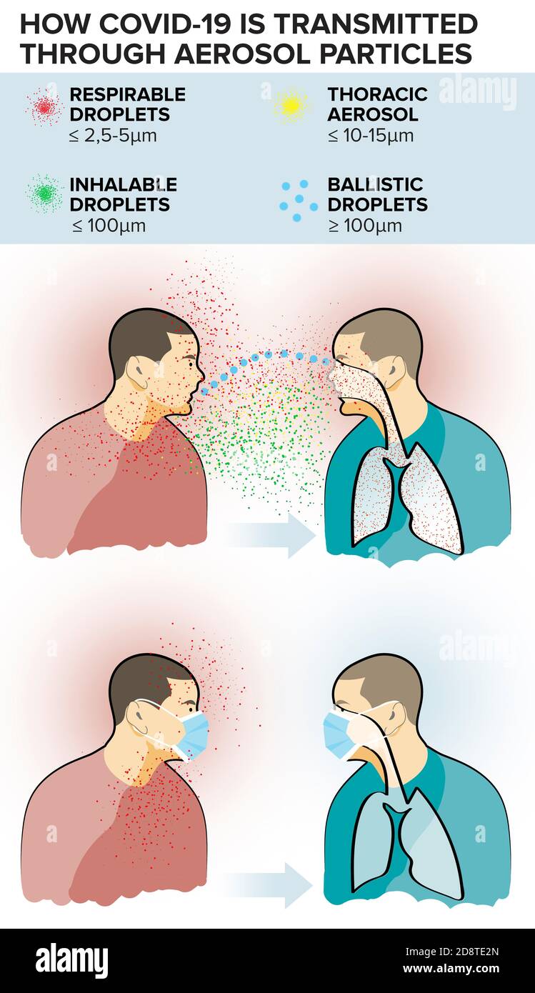 Comment le Covid-19 est transmis à travers les particules d'aérosol, différents types de gouttelettes. Comment les masques protecteurs sont efficaces pour réduire la transmission du virus. Banque D'Images