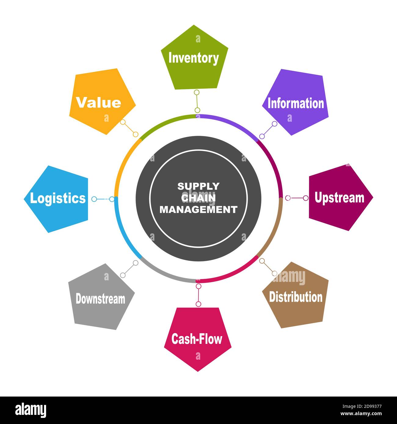 Diagramme de la gestion de la chaîne d'approvisionnement avec des mots clés. EPS 10 - isolé sur fond blanc Illustration de Vecteur