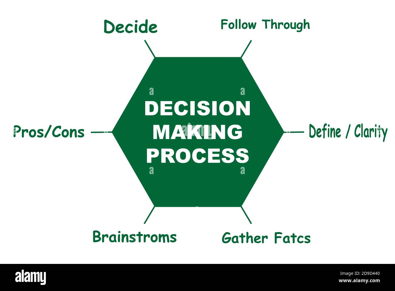 Schéma du processus de prise de décision avec mots clés. EPS 10 - isolé sur fond blanc Illustration de Vecteur