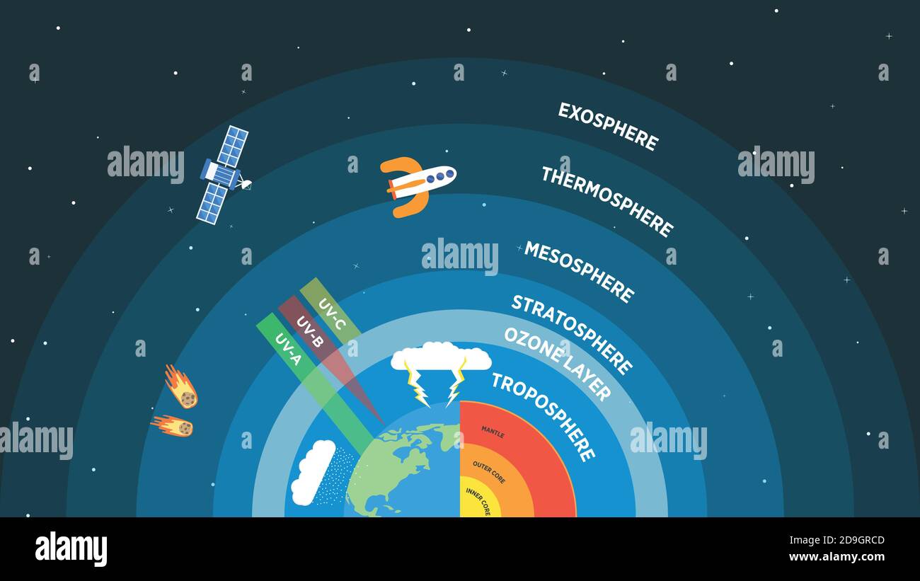 Couches de la terre et de l'atmosphère représentées avec des événements caractéristiques sur chacun plus tard. Les noms de couches sont ajoutés et les événements sont représentés en couleur il Illustration de Vecteur