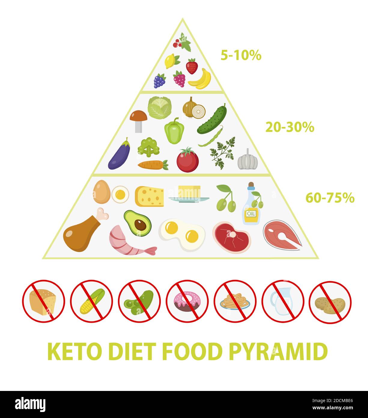 schéma alimentaire de la pyramide des macros de régime cétogène, bas  glucides, gras sain élevé Image Vectorielle Stock - Alamy