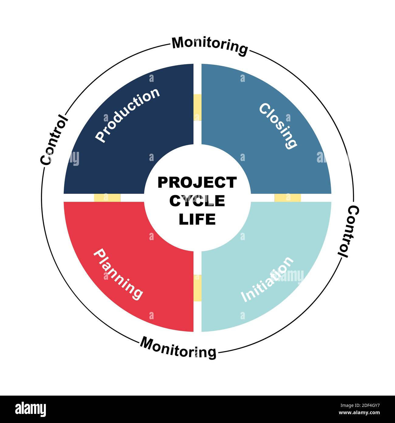 Schéma du concept de cycle de vie du projet avec des mots clés. EPS 10 isolé sur fond blanc Illustration de Vecteur