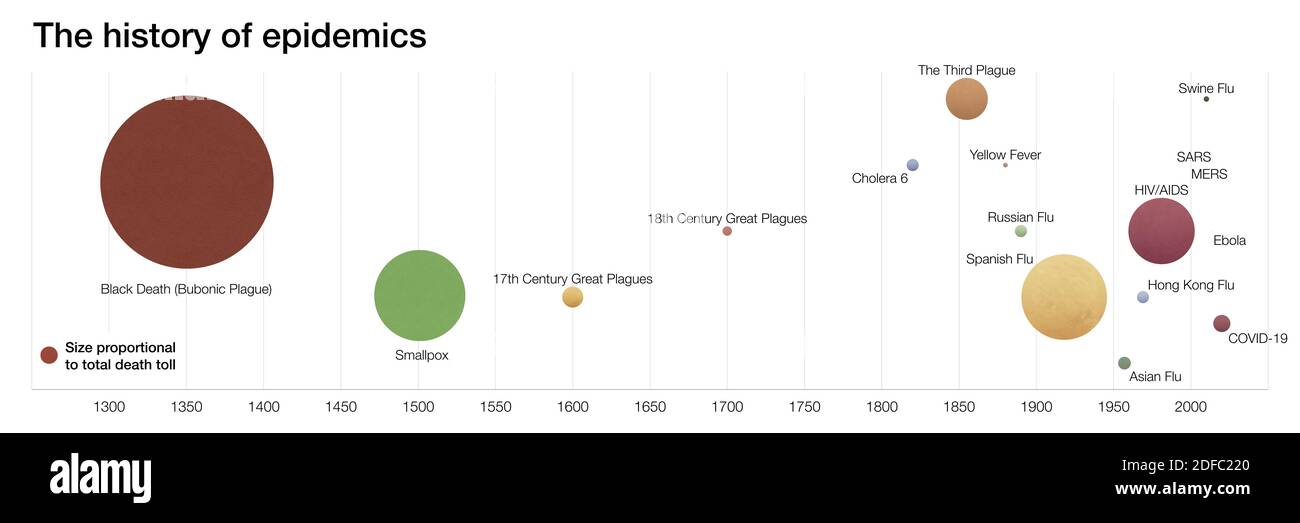 Calendrier et nombre de décès des grandes pandémies dans le monde Banque D'Images
