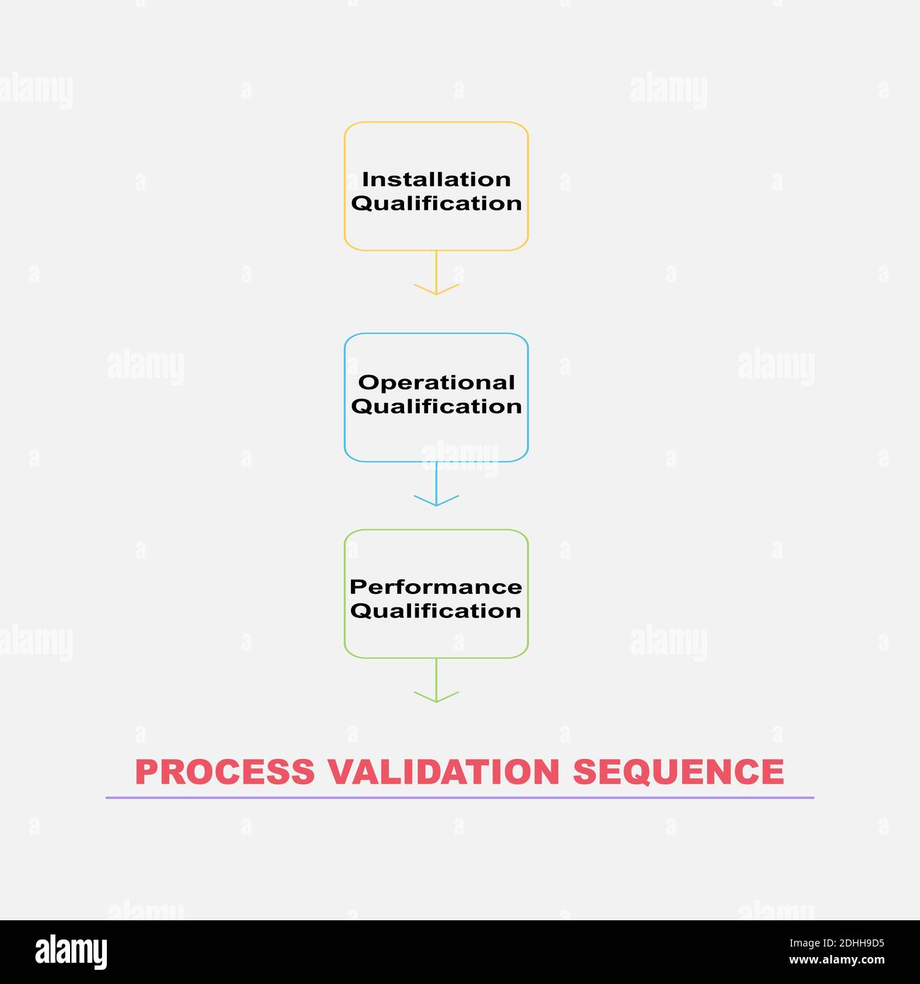 Concept de diagramme avec texte de séquence de validation de processus et mots clés. EPS 10 isolé sur fond blanc Illustration de Vecteur