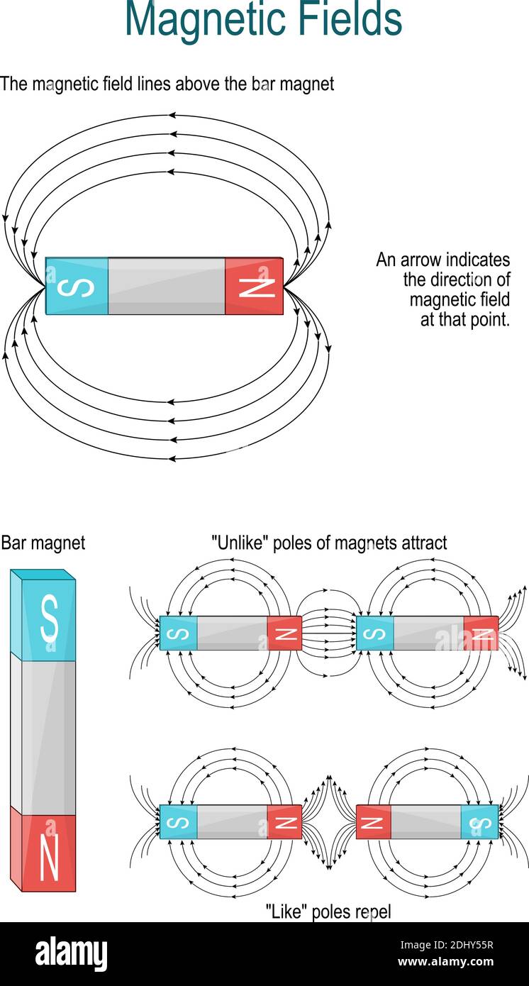 Champ magnétique et électromagnétisme. Forme du champ magnétique produit par un aimant à barres. Contrairement aux pôles d'aimants attirer. Illustration de Vecteur
