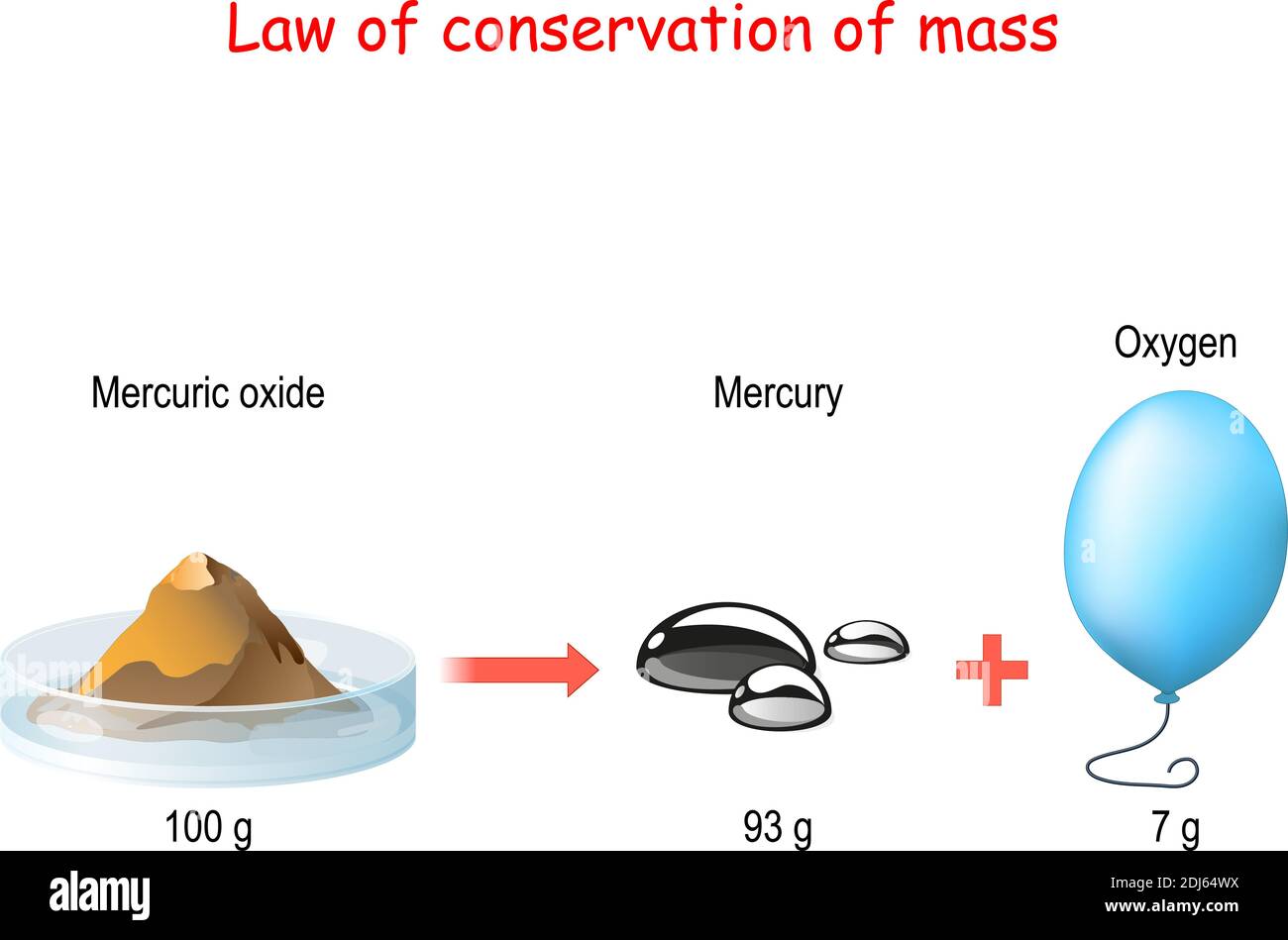 loi de conservation de masse. principe des états de conservation de masse. Loi de conservation de la masse lors d'un changement chimique Illustration de Vecteur
