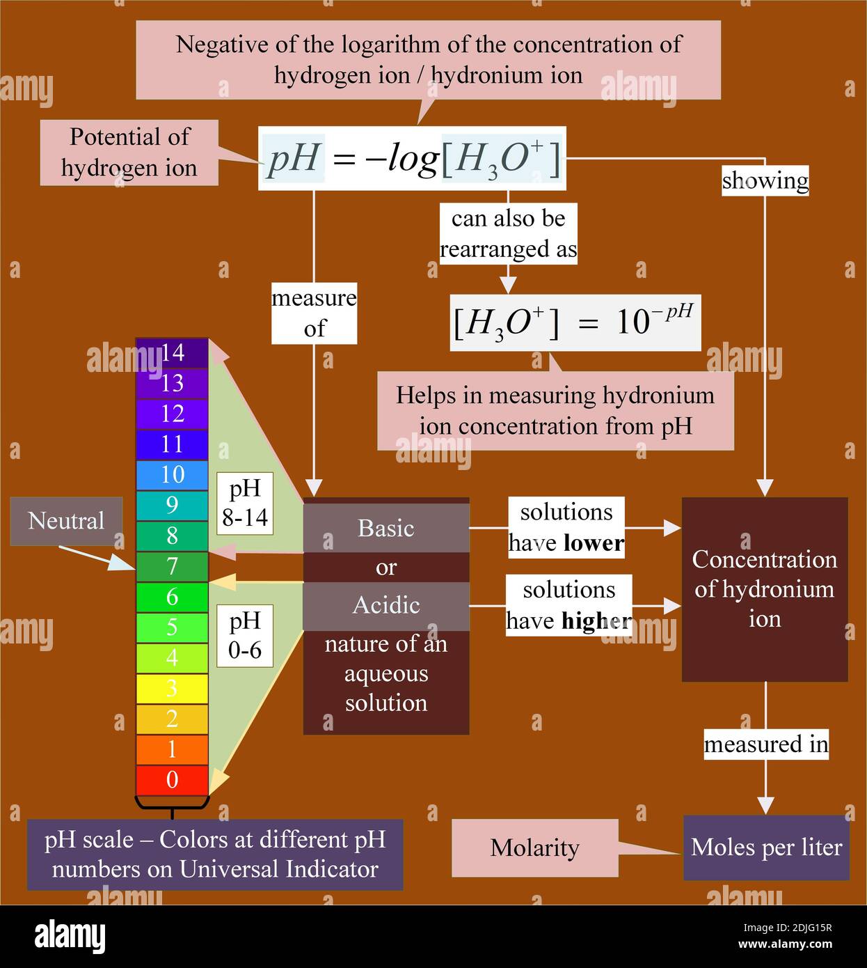 Qu'est-ce que le pH ? Il s'agit d'une mesure de la nature basique ou acide d'une solution aqueuse. Banque D'Images