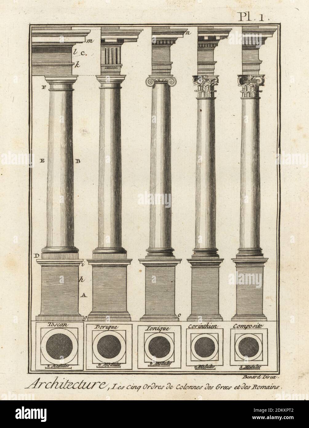 Five orders of columns in Greek and Roman architecture: Tuscan, Doric, Ionic, Corinthian and Composite. Copperplate engraving by Robert Benard from Denis Diderot and Jean le Rond d’Alembert’s Encyclopedie (Encyclopedia), Geneva, 1778. Banque D'Images