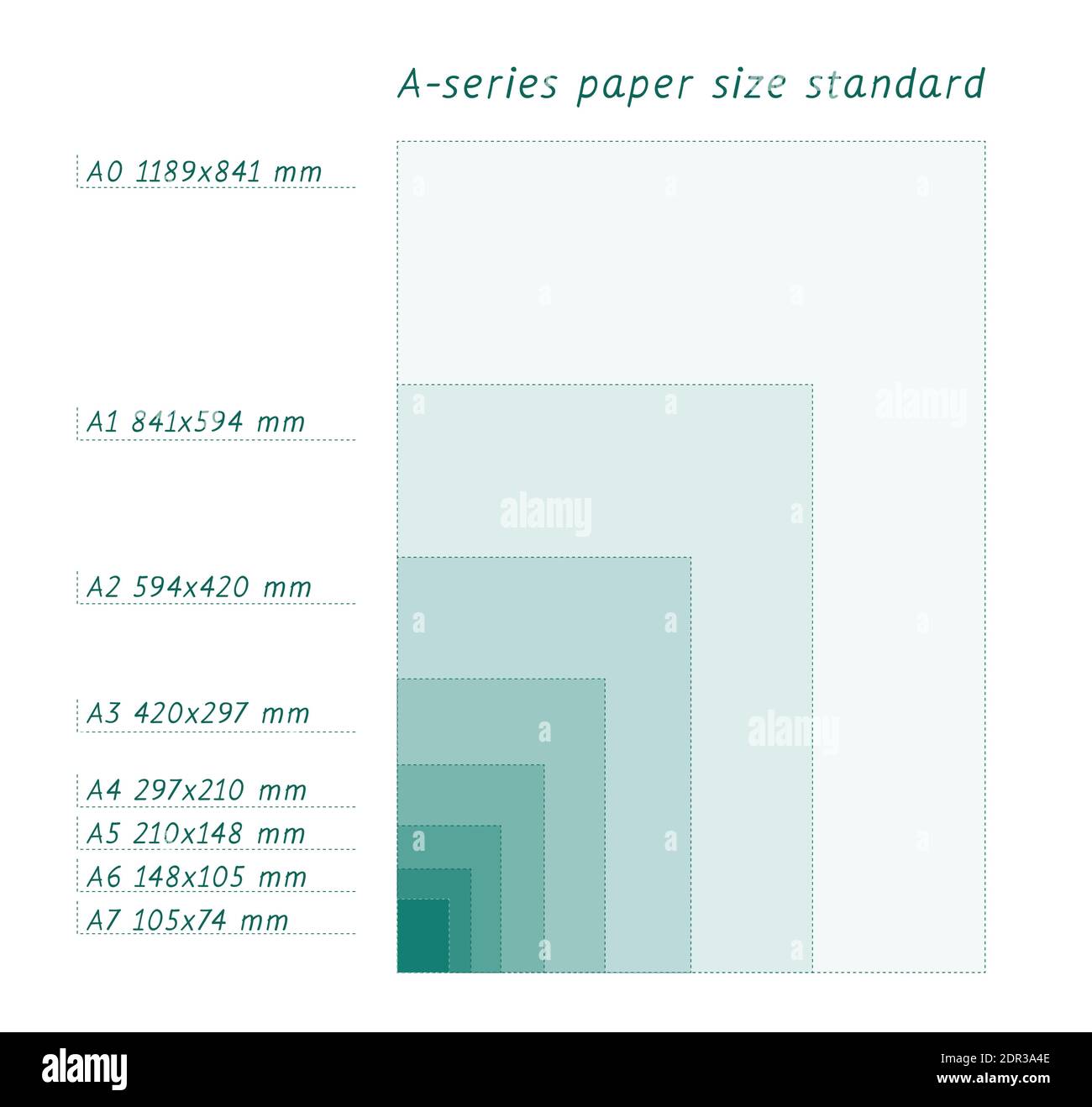 Formats de papier de la série a format, A0 A1 A2 A3 A4 A5 A6 A7 avec  étiquettes et dimensions en millimètres. Le format de papier ISO standard  international est égal à