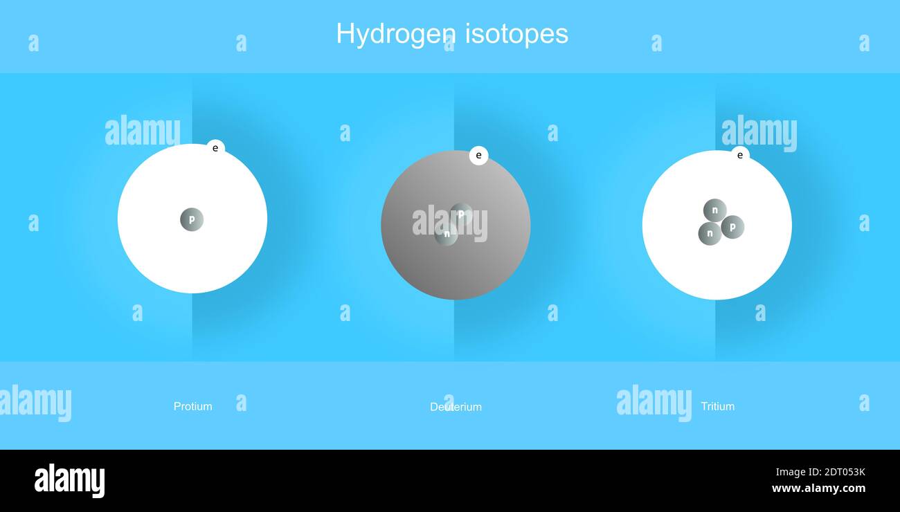 Ensemble d'isotopes d'hydrogène structure atomique en particules élémentaires théorie de la physique Banque D'Images