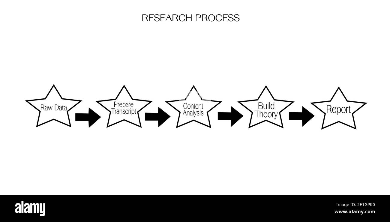 Processus de recherche commerciale et marketing ou sociale, 5 étape des méthodes de recherche qualitative et quantitative isolées sur fond blanc. Banque D'Images