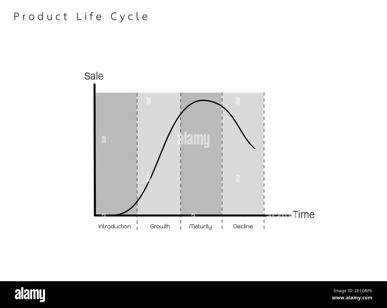 Concepts commerciaux et marketing, 4 diagramme du cycle de vie du produit isolé sur fond blanc. Banque D'Images