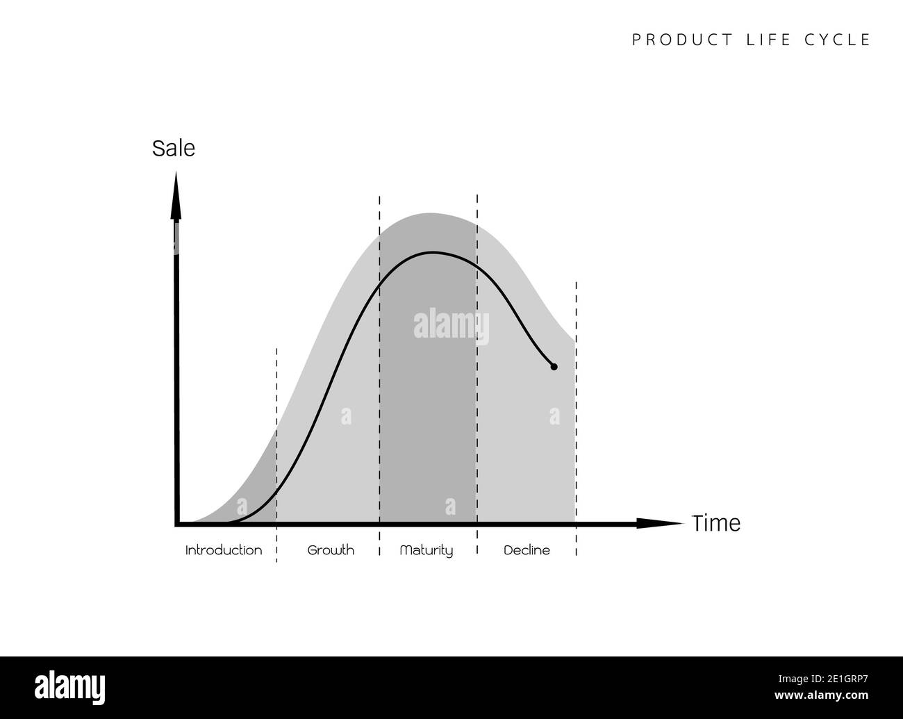 Concepts commerciaux et marketing, 4 diagramme du cycle de vie du produit isolé sur fond blanc. Banque D'Images