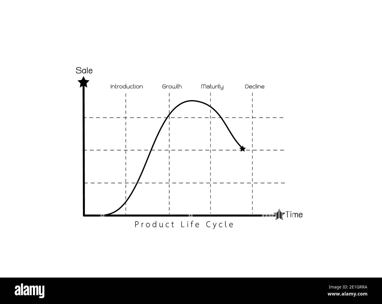 Concepts commerciaux et marketing, 4 diagramme du cycle de vie du produit isolé sur fond blanc. Banque D'Images