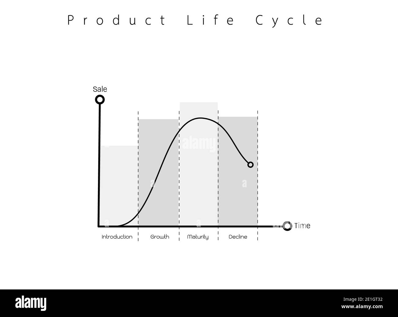 Concepts commerciaux et marketing, 4 diagramme du cycle de vie du produit isolé sur fond blanc. Banque D'Images