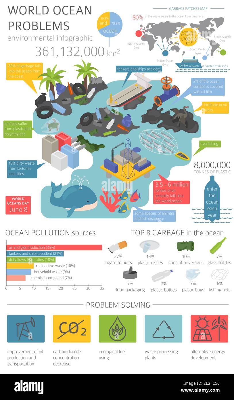 Problèmes environnementaux mondiaux. Infographie isométrique sur la pollution des océans. Illustration vectorielle Illustration de Vecteur