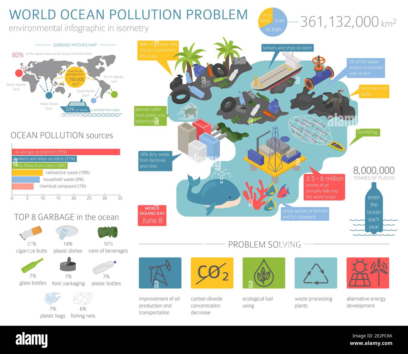 Problèmes environnementaux mondiaux. Infographie isométrique sur la ...