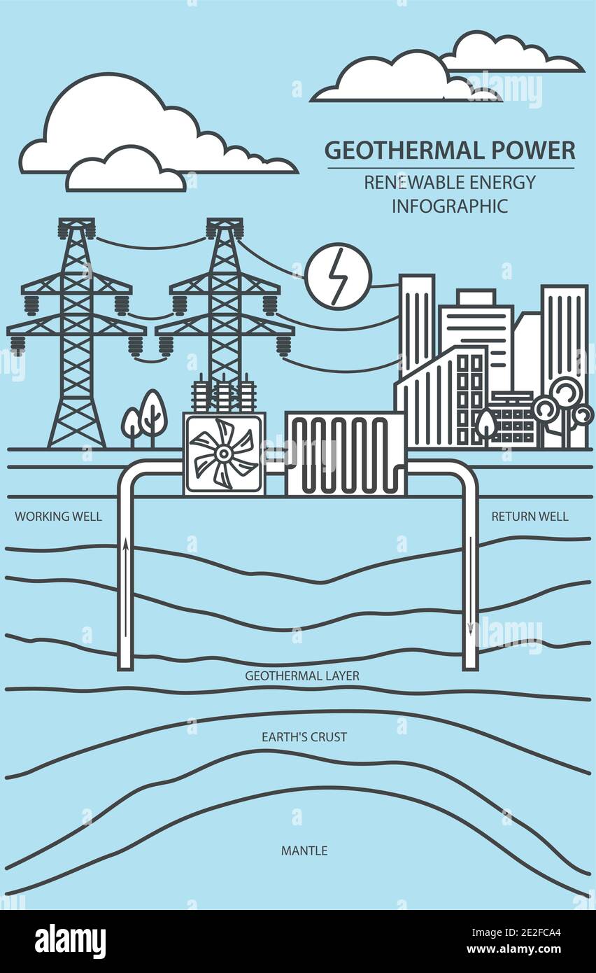 Infographie sur les énergies renouvelables. Énergie géothermique. Problèmes environnementaux mondiaux. Illustration vectorielle Illustration de Vecteur