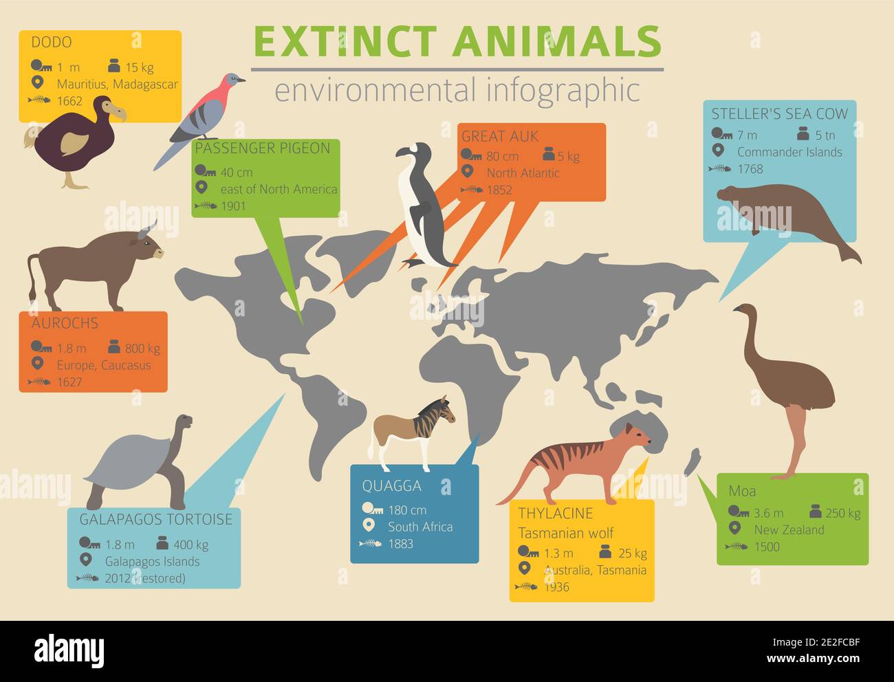 Problèmes environnementaux mondiaux. Infographie sur la perte de biodiversité. Animaux et oiseaux éteints. Illustration vectorielle Illustration de Vecteur