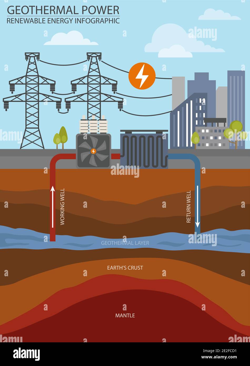 Infographie sur les énergies renouvelables. Énergie géothermique. Problèmes environnementaux mondiaux. Illustration vectorielle Illustration de Vecteur