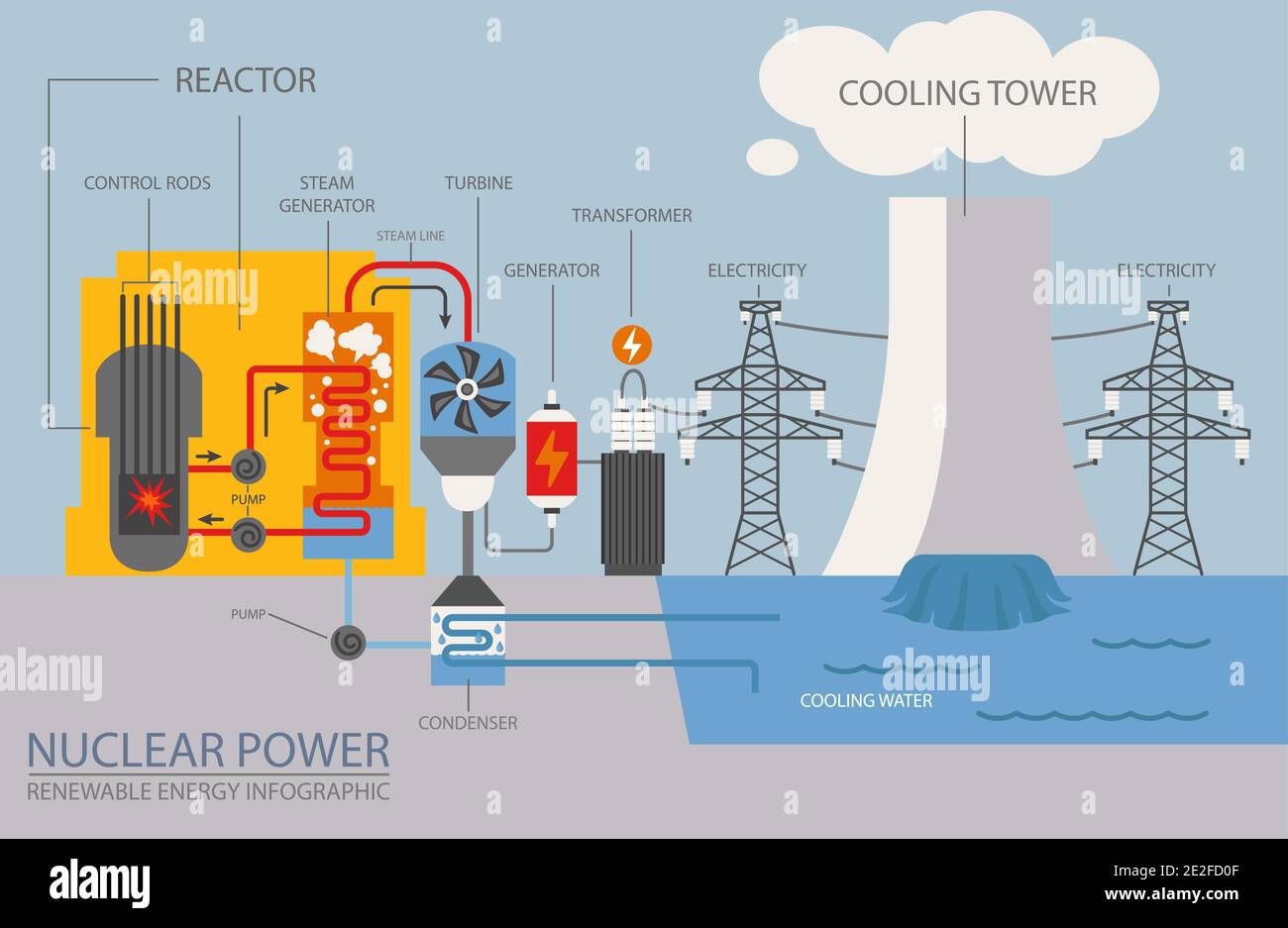 Infographie sur les énergies renouvelables. Centrale nucléaire. Problèmes environnementaux mondiaux. Illustration vectorielle Illustration de Vecteur