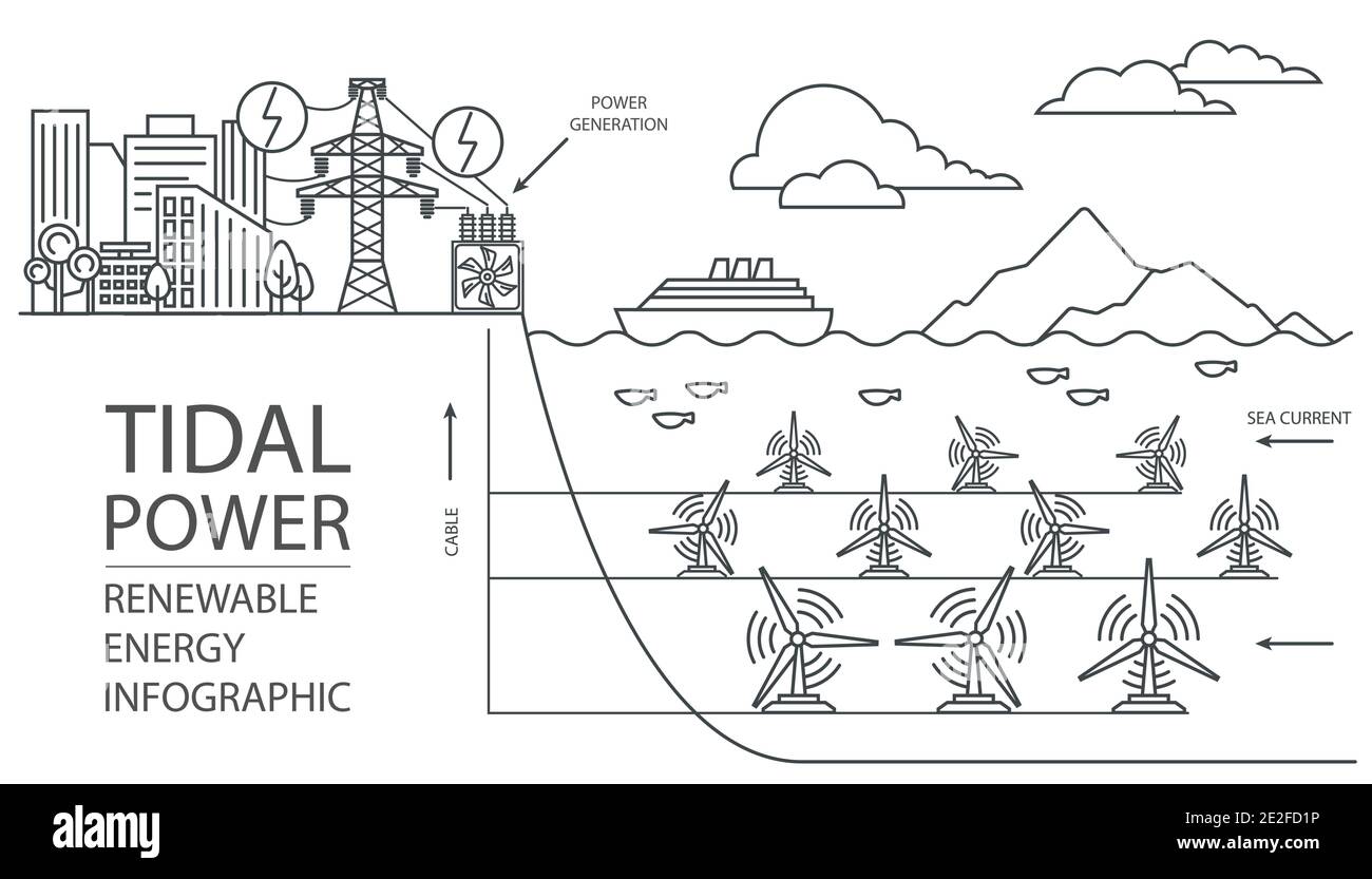 Infographie sur les énergies renouvelables. Puissance marémotrice. Problèmes environnementaux mondiaux. Illustration vectorielle Illustration de Vecteur