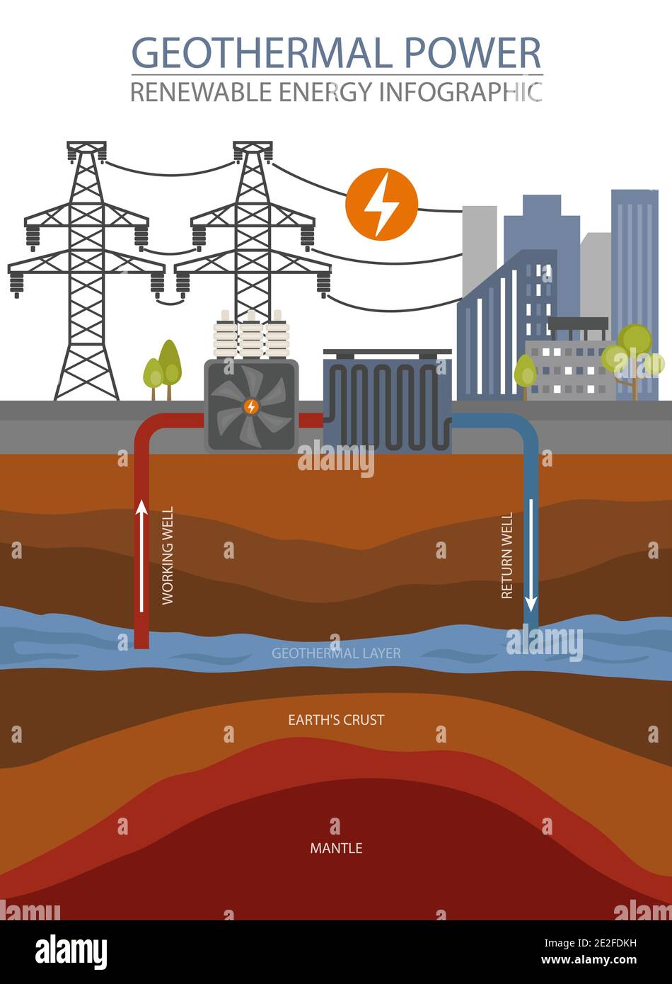 Infographie sur les énergies renouvelables. Énergie géothermique. Problèmes environnementaux mondiaux. Illustration vectorielle Illustration de Vecteur