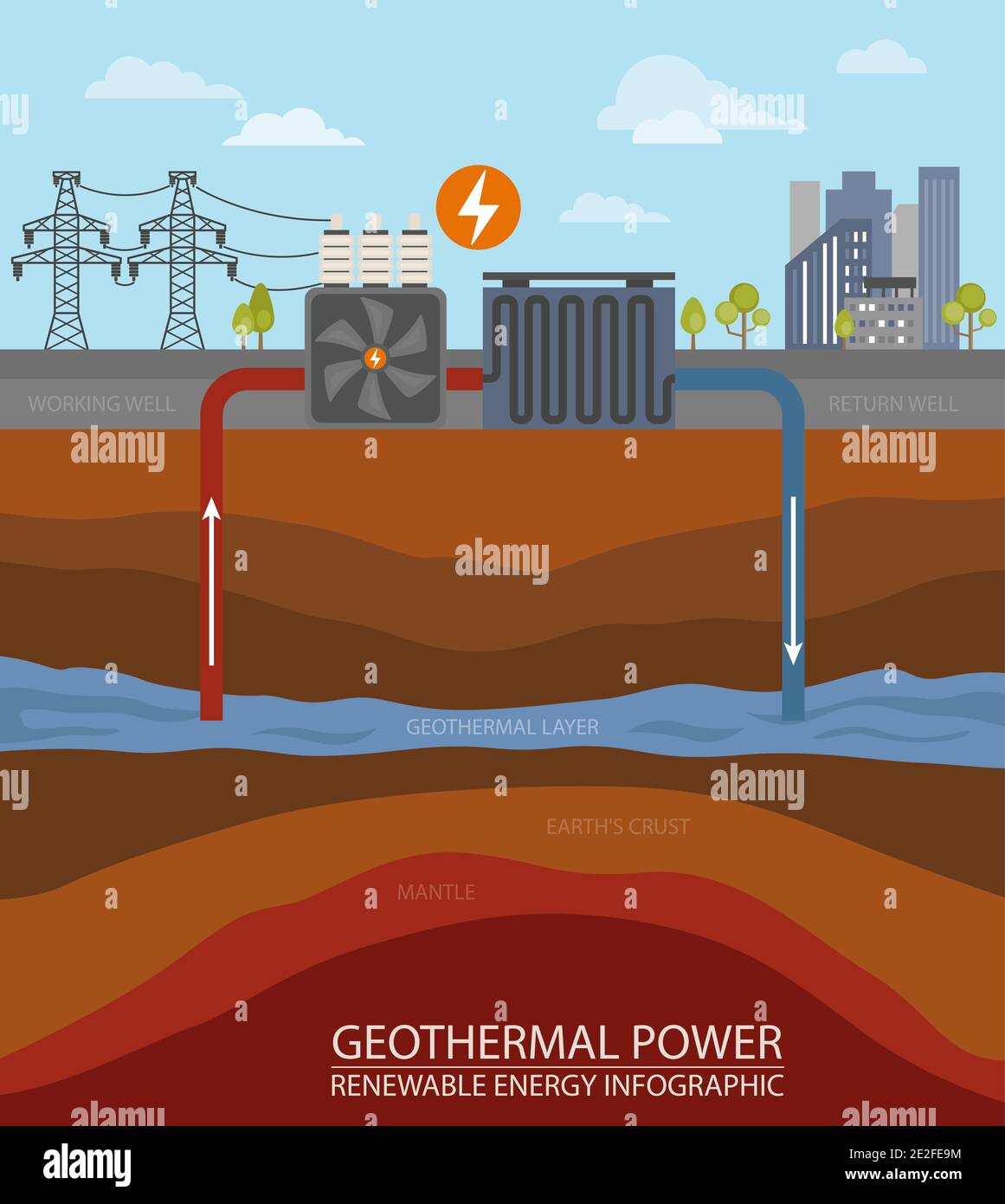 Infographie sur les énergies renouvelables. Énergie géothermique. Problèmes environnementaux mondiaux. Illustration vectorielle Illustration de Vecteur