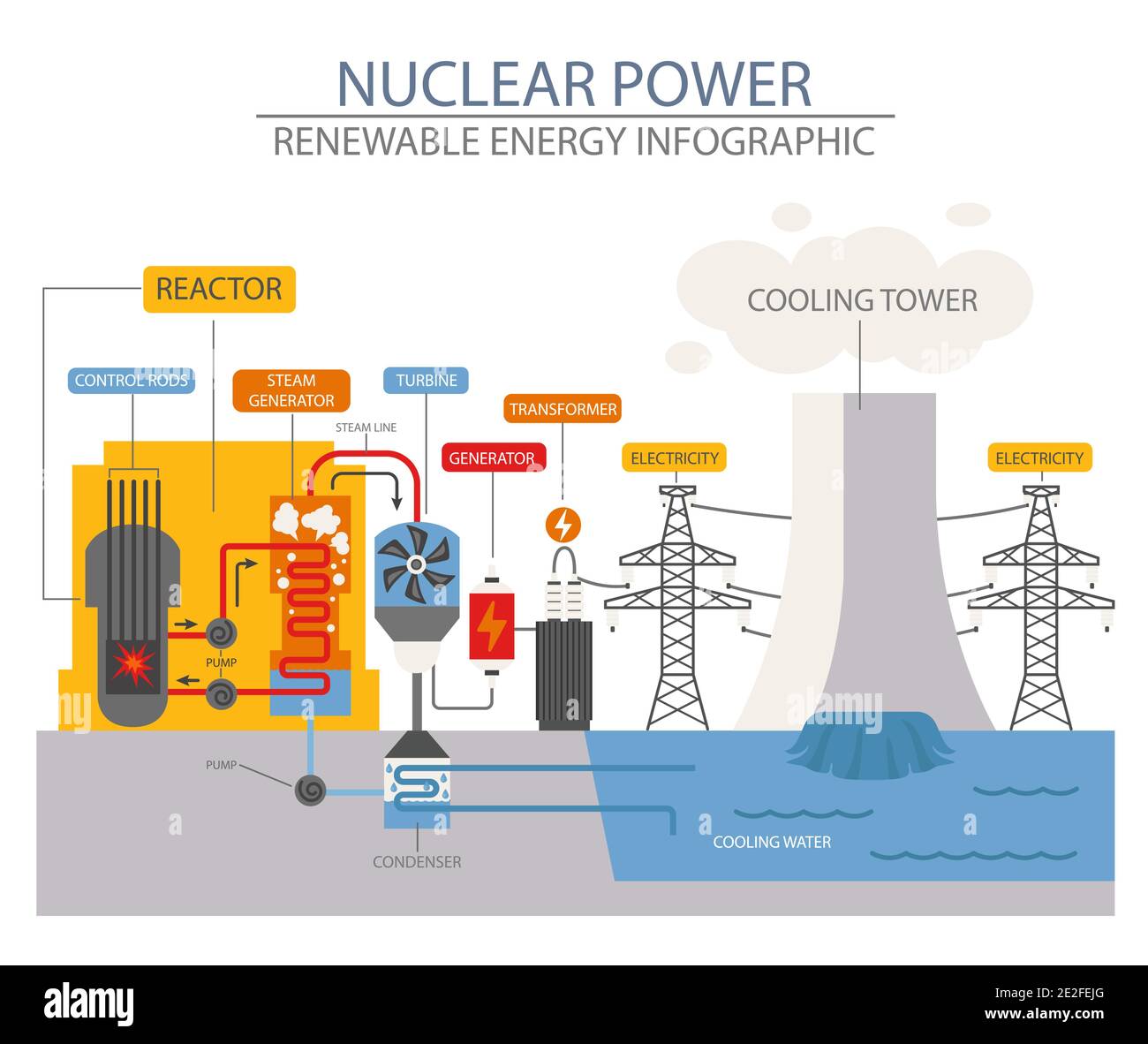 Infographie sur les énergies renouvelables. Centrale nucléaire. Problèmes environnementaux mondiaux. Illustration vectorielle Illustration de Vecteur