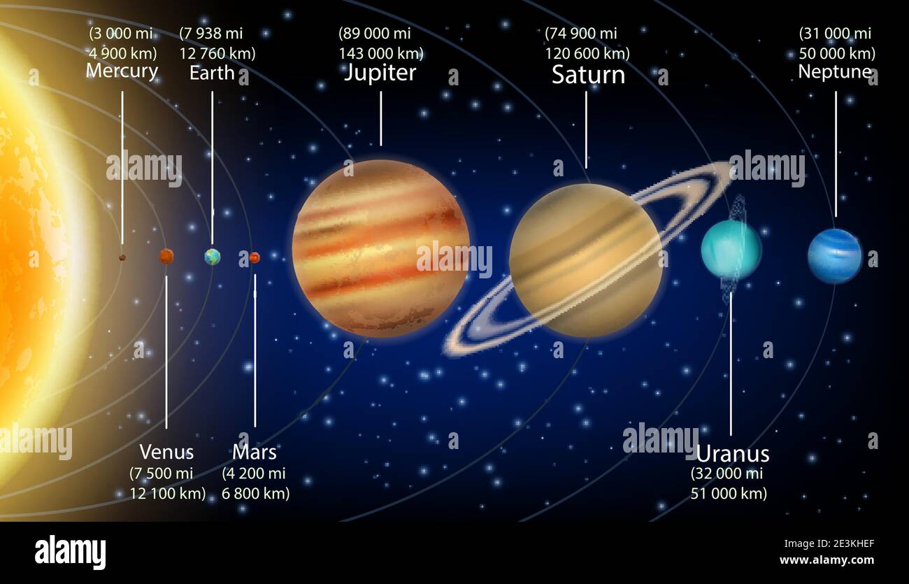 Système solaire planètes avec l'information de taille vecteur — free download