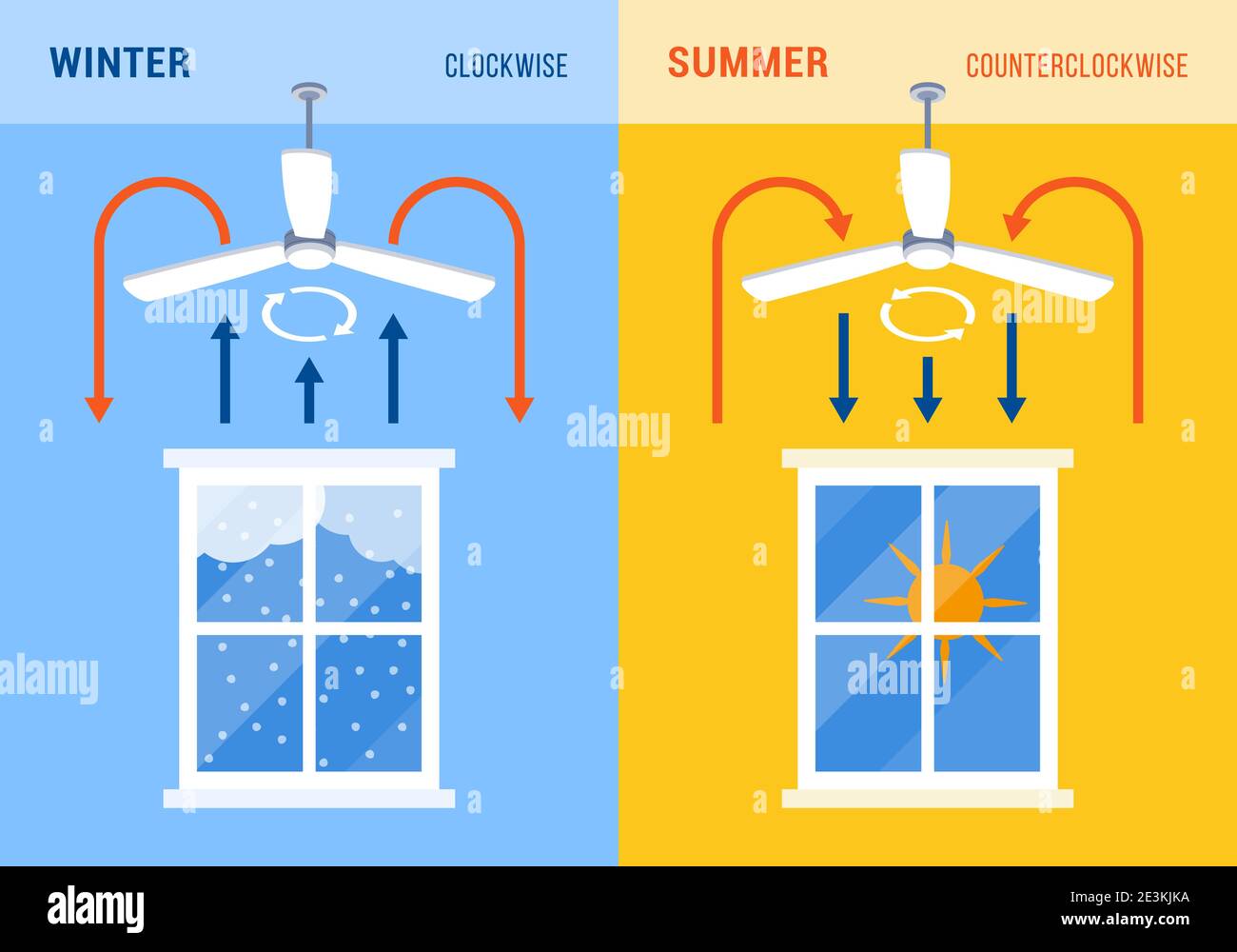 Sens du ventilateur de plafond pour l'hiver et l'été, concept d'économie  d'énergie Image Vectorielle Stock - Alamy