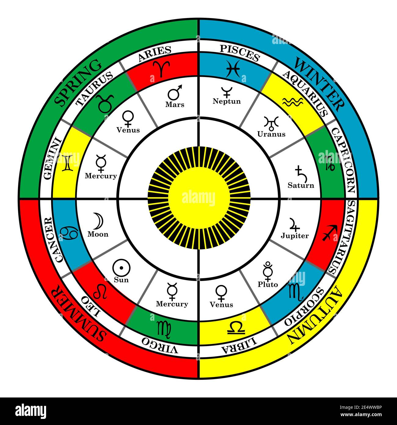 Croix colorée du zodiaque avec saisons, signes du zodiaque et maisons astrales Illustration de Vecteur