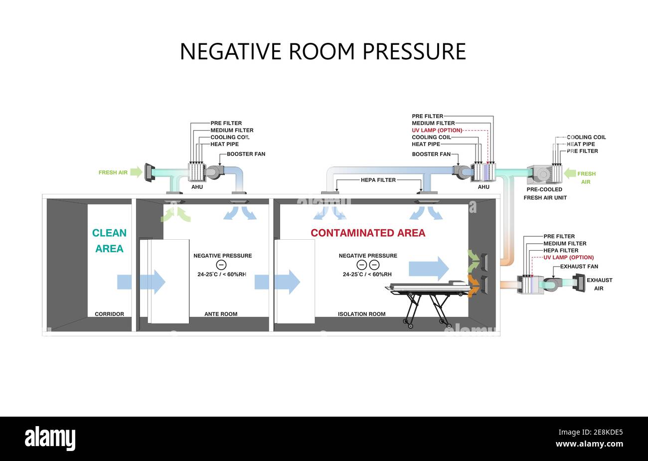 Isolation salles de pression négative à l'hôpital - concept de pression négative. Banque D'Images