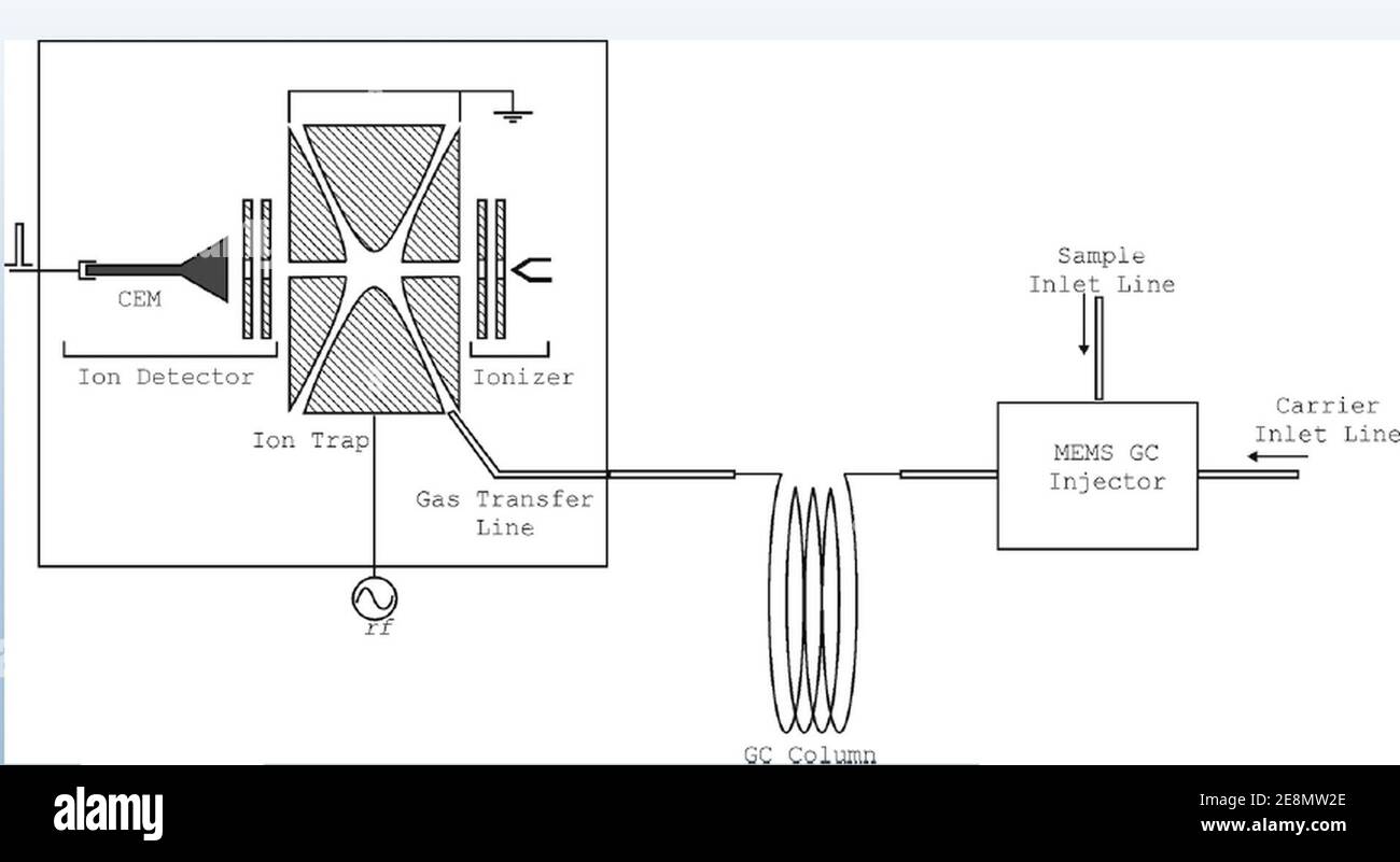 Mini-schéma GC-MS adapté à H2. Banque D'Images