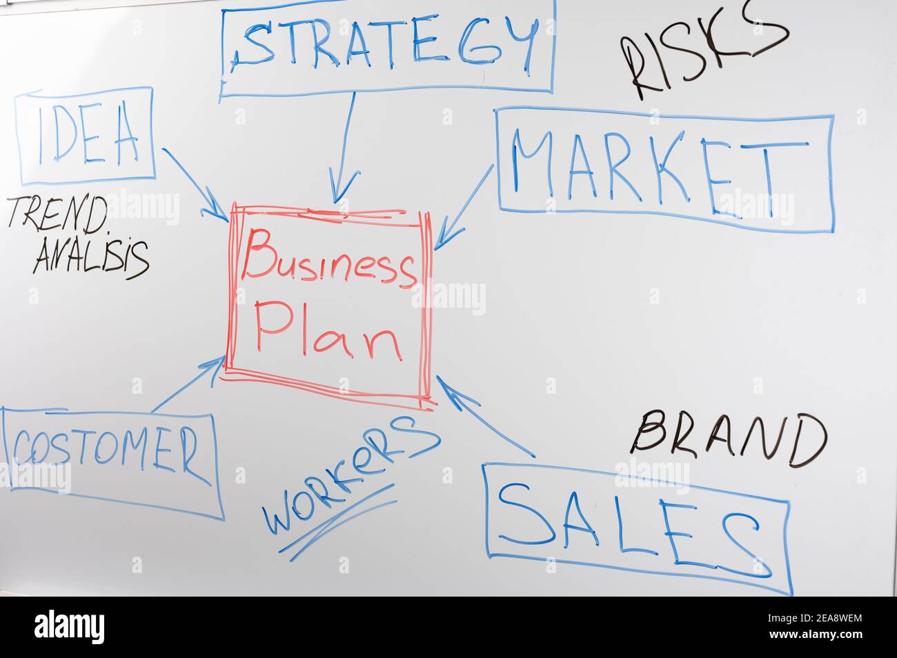 Schéma fonctionnel du plan d'affaires sur tableau blanc. Concept de stratégie d'affaires. Tableau blanc avec éléments dessinés du plan d'affaires. Banque D'Images