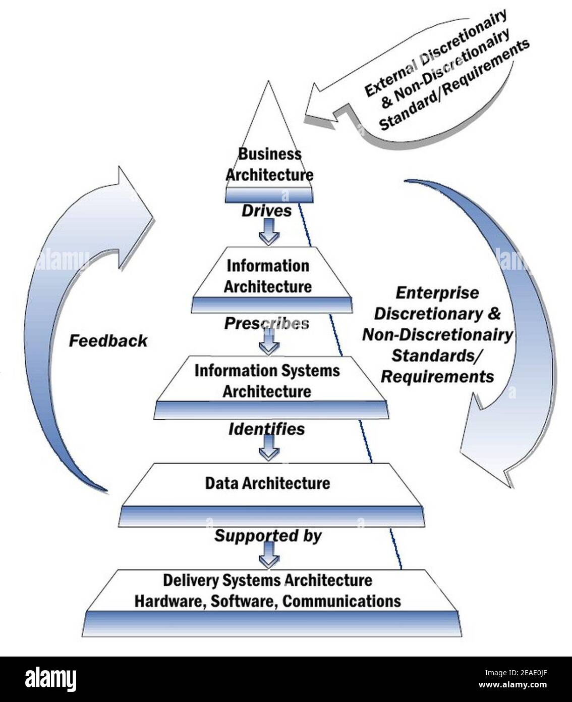 Modèle d'architecture d'entreprise NIST. Banque D'Images
