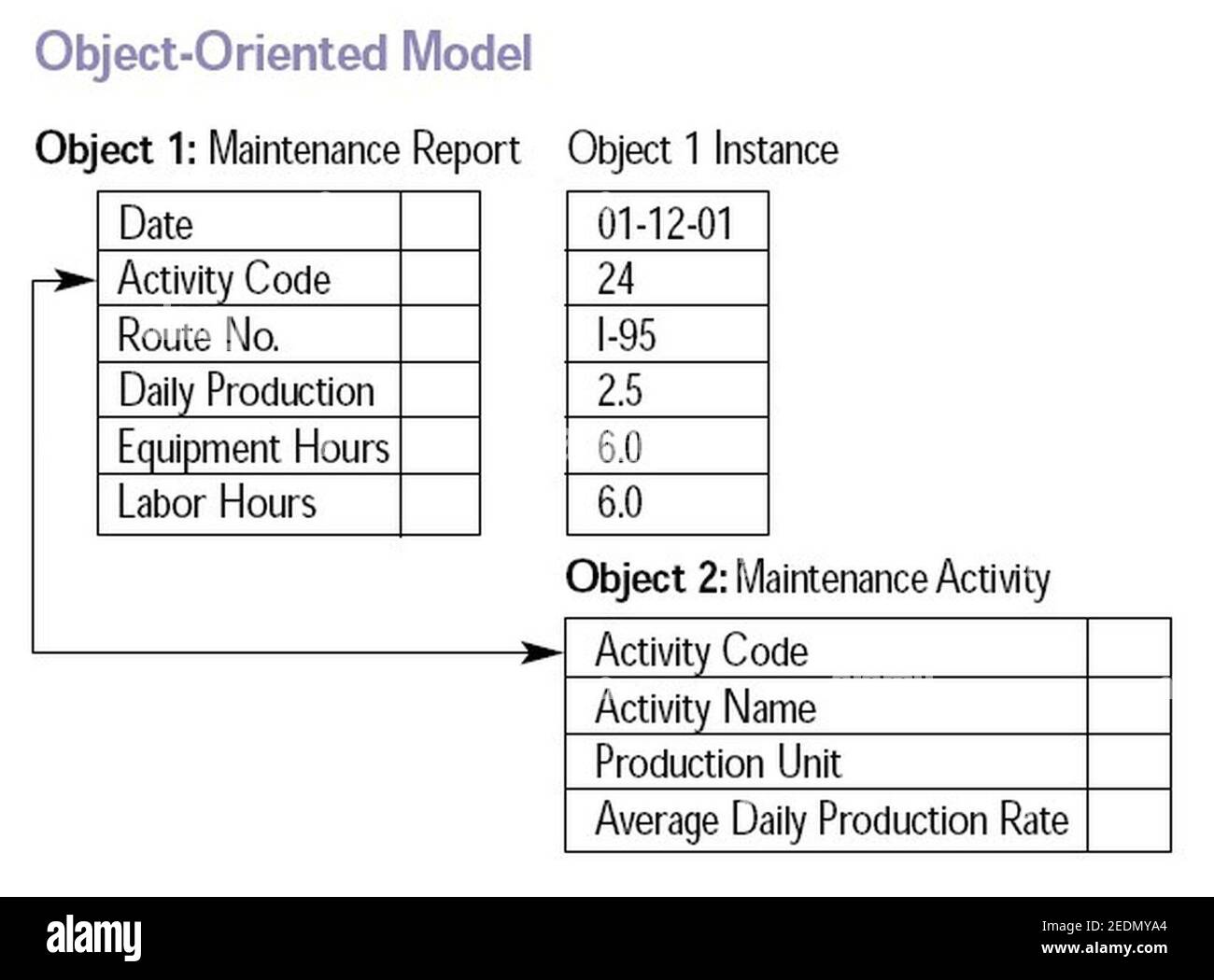 Modèle orienté objet. Banque D'Images