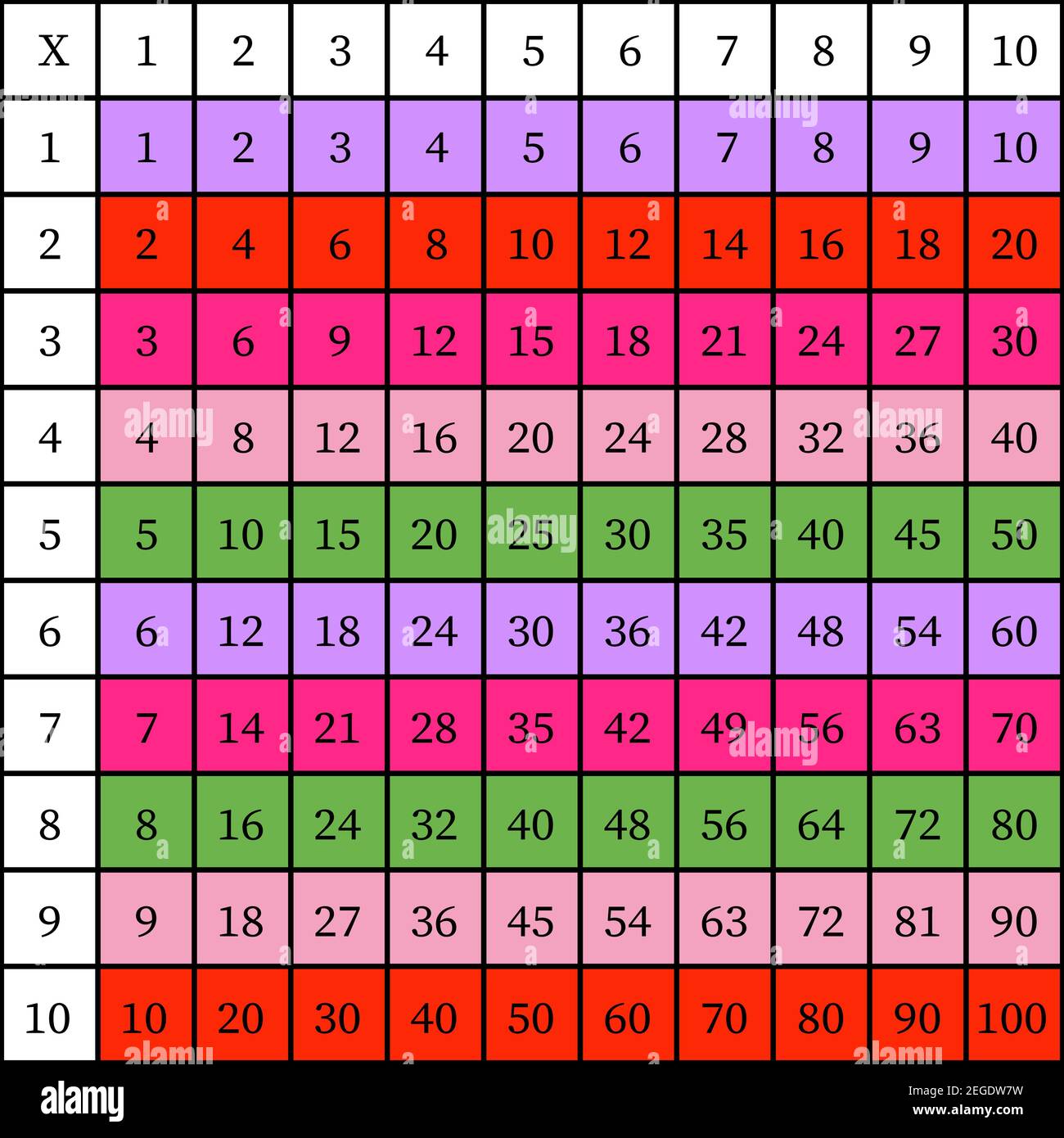 Carré de multiplication. Illustration vectorielle scolaire avec cubes colorés. Table de multiplication. Affiche pour l'éducation des enfants. Carte enfant mathématique. Illustration de Vecteur